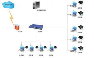 深圳市工控電腦產(chǎn)品與家電行業(yè)瘦終端云桌面辦公方案批發(fā)價格解析
